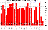 Solar PV/Inverter Performance Weekly Solar Energy Production