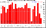 Milwaukee Solar Powered Home WeeklyProductionValue