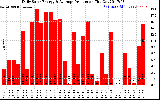 Solar PV/Inverter Performance Daily Solar Energy Production