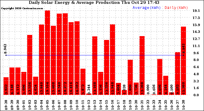 Solar PV/Inverter Performance Daily Solar Energy Production