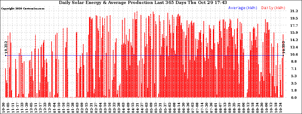 Solar PV/Inverter Performance Daily Solar Energy Production Last 365 Days