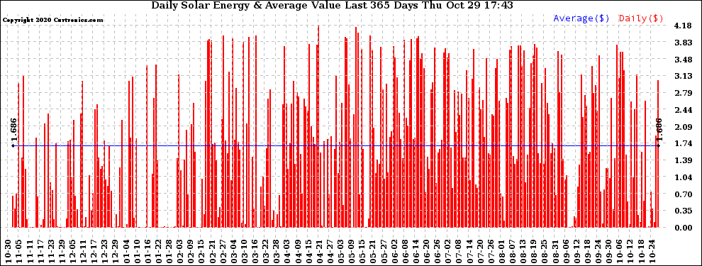 Solar PV/Inverter Performance Daily Solar Energy Production Value Last 365 Days