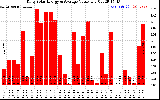 Solar PV/Inverter Performance Daily Solar Energy Production Value