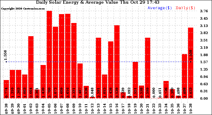 Solar PV/Inverter Performance Daily Solar Energy Production Value