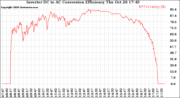 Solar PV/Inverter Performance Inverter DC to AC Conversion Efficiency