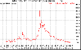 Solar PV/Inverter Performance Daily Energy Production Per Minute