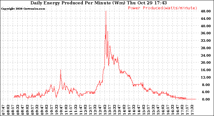 Solar PV/Inverter Performance Daily Energy Production Per Minute