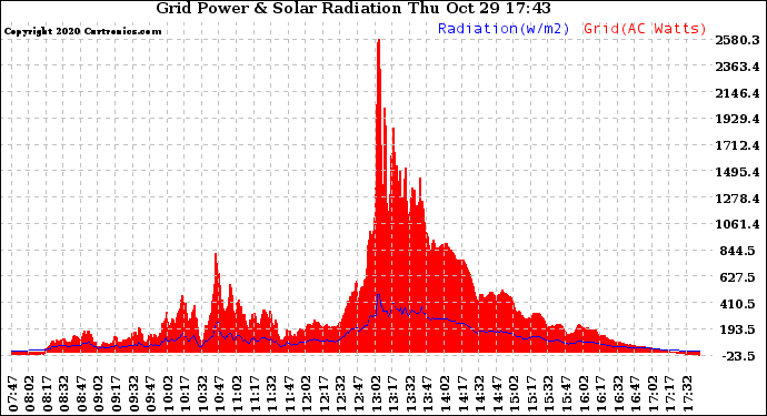 Solar PV/Inverter Performance Grid Power & Solar Radiation