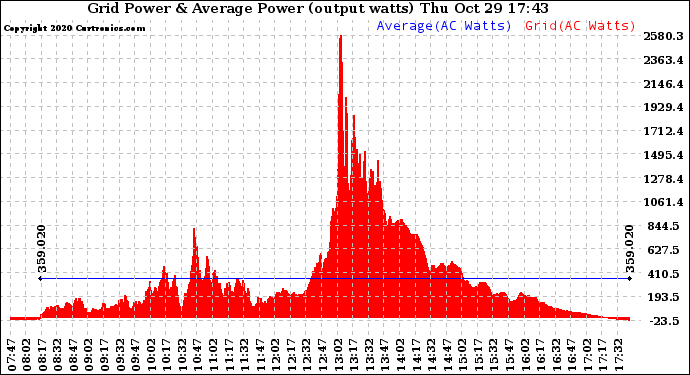 Solar PV/Inverter Performance Inverter Power Output