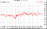 Solar PV/Inverter Performance Grid Voltage