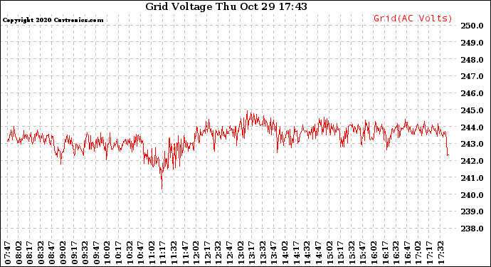 Solar PV/Inverter Performance Grid Voltage