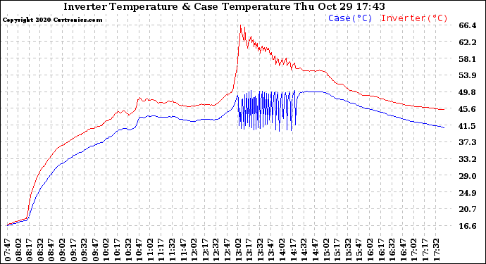 Solar PV/Inverter Performance Inverter Operating Temperature