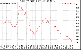 Solar PV/Inverter Performance Outdoor Temperature