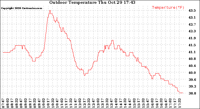 Solar PV/Inverter Performance Outdoor Temperature