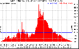 Solar PV/Inverter Performance Solar Radiation & Day Average per Minute