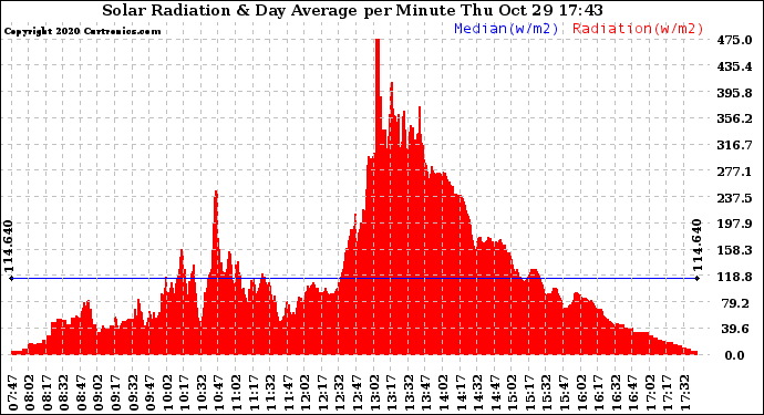 Solar PV/Inverter Performance Solar Radiation & Day Average per Minute