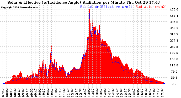 Solar PV/Inverter Performance Solar Radiation & Effective Solar Radiation per Minute