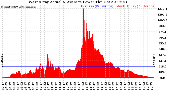 Solar PV/Inverter Performance West Array Actual & Average Power Output