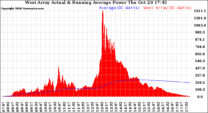 Solar PV/Inverter Performance West Array Actual & Running Average Power Output