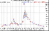 Solar PV/Inverter Performance Photovoltaic Panel Power Output