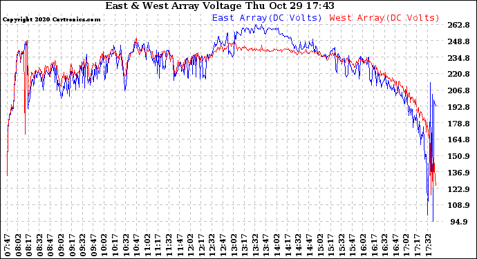 Solar PV/Inverter Performance Photovoltaic Panel Voltage Output