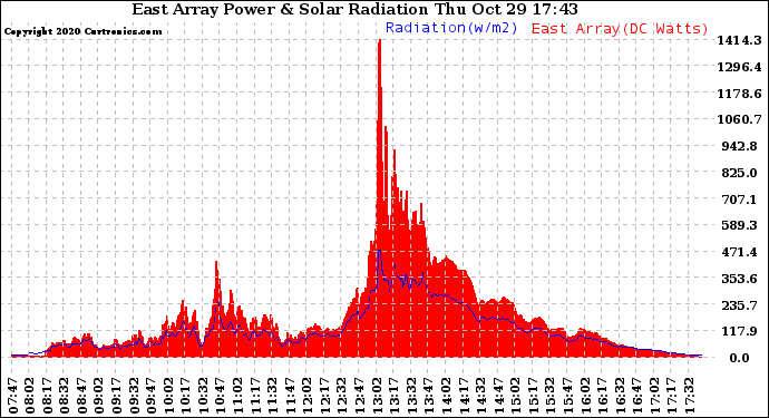 Solar PV/Inverter Performance East Array Power Output & Solar Radiation