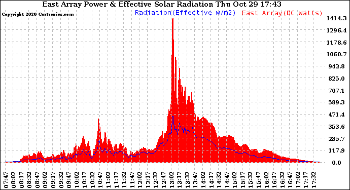 Solar PV/Inverter Performance East Array Power Output & Effective Solar Radiation