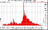 Solar PV/Inverter Performance East Array Actual & Average Power Output