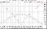 Solar PV/Inverter Performance Sun Altitude Angle & Azimuth Angle