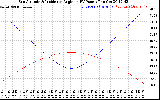 Solar PV/Inverter Performance Sun Altitude Angle & Sun Incidence Angle on PV Panels