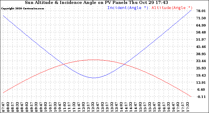 Solar PV/Inverter Performance Sun Altitude Angle & Sun Incidence Angle on PV Panels