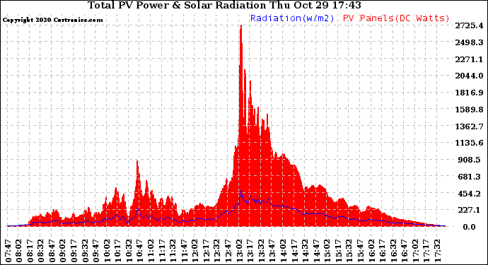 Solar PV/Inverter Performance Total PV Panel Power Output & Solar Radiation