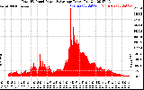 Solar PV/Inverter Performance Total PV Panel Power Output