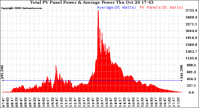 Solar PV/Inverter Performance Total PV Panel Power Output