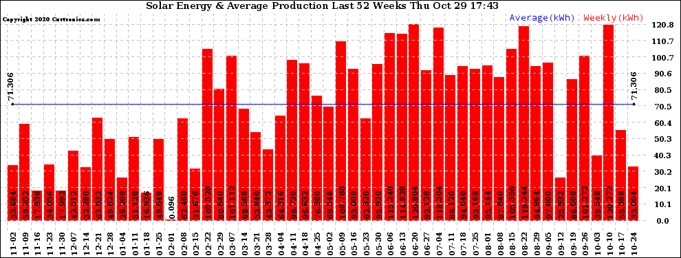 Solar PV/Inverter Performance Weekly Solar Energy Production Last 52 Weeks