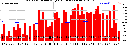 Milwaukee Solar Powered Home WeeklyProduction52ValueRunningAvg