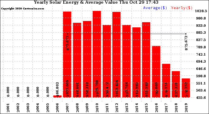 Solar PV/Inverter Performance Yearly Solar Energy Production Value