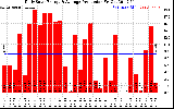 Solar PV/Inverter Performance Daily Solar Energy Production