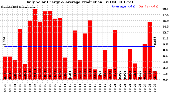 Solar PV/Inverter Performance Daily Solar Energy Production