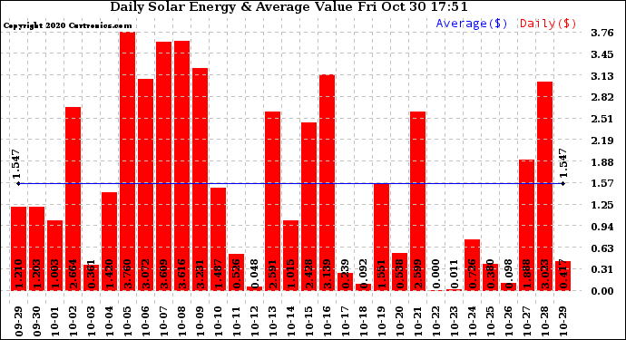 Solar PV/Inverter Performance Daily Solar Energy Production Value