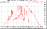 Solar PV/Inverter Performance Daily Energy Production Per Minute