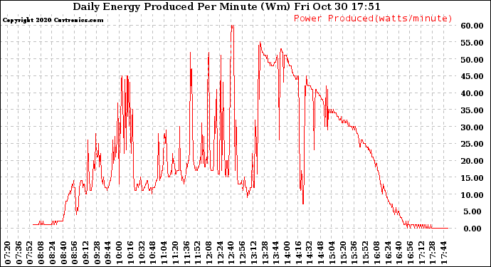 Solar PV/Inverter Performance Daily Energy Production Per Minute