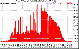 Solar PV/Inverter Performance Grid Power & Solar Radiation