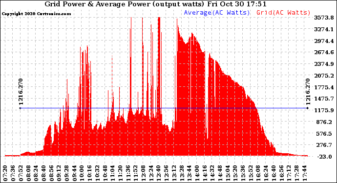 Solar PV/Inverter Performance Inverter Power Output