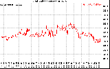 Solar PV/Inverter Performance Grid Voltage