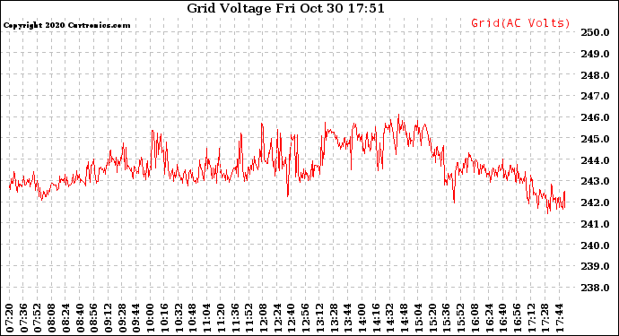 Solar PV/Inverter Performance Grid Voltage