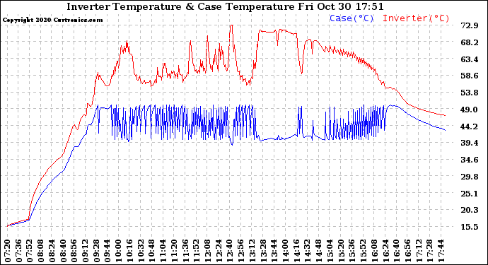 Solar PV/Inverter Performance Inverter Operating Temperature