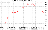 Solar PV/Inverter Performance Outdoor Temperature