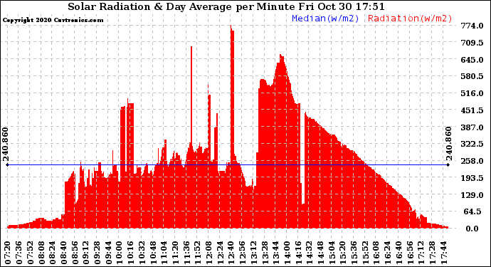 Solar PV/Inverter Performance Solar Radiation & Day Average per Minute