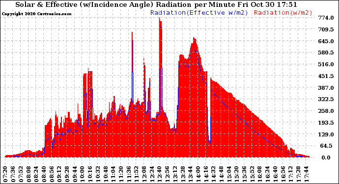 Solar PV/Inverter Performance Solar Radiation & Effective Solar Radiation per Minute